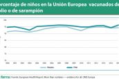 Porcentaje-de-niños-en-la-Unión-Europea--vacunados-de-polio-o-de-sarampión