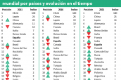 Posición relativa del ranking del mercado farmacéutico mundial por países y evolución en el tiempo