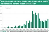 Presentaciones-de-medicamentos-financiados-con-visado-de-inspección-por-año-de-comercialización