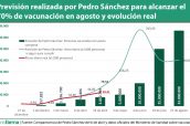 Previsión-realizada-por-Pedro-Sánchez-para-alcanzar-el-70%-de-vacunación-en-agosto-y-evolución-real-2