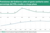 Previsiones-del-Gobierno-sobre-el-gasto-sanitario-como-porcentaje-del-PIB-a-medio-y-a-largo-plazo