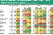 Principales-datos-de-incidencia-de-covid-19-por-CCAA-y-atención-sanitaria-requerida--(datos-de-30-marzo)-3