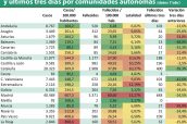 Principales-datos-del-covid-19,-incluyendo-totales,-tasas-y-últimos-tres-días-por-comunidades-autónomas-(datos-7-abr)