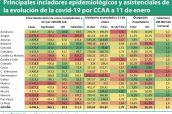 Principales-inciadores-epidemiológicos-y-asistenciales-de-la-evolución-de-la-covid-19-por-CCAA-a-11-de-enero