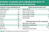 Principales-resultados-de-la-adjudicación-de-la-14ª-subasta-de-medicamentos-de-Andalucía-2