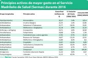 Principios-activos-de-mayor-gasto-en-el-Servicio-Madrileño-de-Salud-Sermas-durante-2016