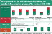 Principios-activos-de-medicamentos-huérfanos-por-estado-de-financiación,-grupos-ATC-y-ventas.-2016-2021