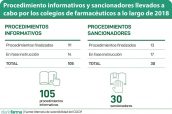 Procedimiento-informativos-y-sancionadores-llevados-a-cabo-por-los-colegios-de-farmacéuticos-a-lo-largo-de-2018