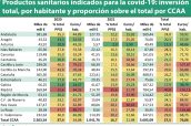 Productos-sanitarios-indicados-para-la-covid-19-inversión-total,-por-habitante-y-proporción-sobre-el-total-por-CCAA