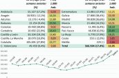 Pruebas-PCR-realizadas-en-cada-CCAA,-comparación-con-la-semana-anterior-y-tasa-1.000-hab.-Evolución-total-PCR.