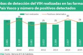 Pruebas de detección del VIH realizadas en las farmacias del País Vasco y número de positivos detectados