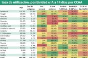 Pruebas-de-infección-activa-de-SARS-CoV2,-variación,-tasa-de-utilización,-positividad-e-IA-a-14-días-por-CCAA