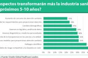 ¿Qué aspectos transformarán más la industria sanitaria en los próximos 5-10 años?