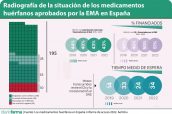 Radiografía-de-la-situación-de-los-medicamentos-huérfanos-aprobados-por-la-EMA-en-España--2