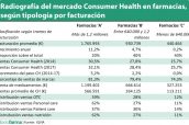 Radiografía-del-mercado-Consumer-Health-en-farmacias,-según-tipología-por-facturación