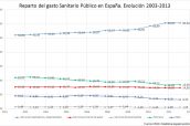 Reparto de las partidas del gasto sanitario en España-g