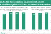 Resultados-de-encuestas-a-usuarios-que-han-sido-vacunados-de-gripe-estacional-en-farmacias-comunitarias