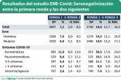 Resultados-del-estudio-ENE-Covid--Seronegativización-entre-la-primera-ronda-y-las-dos-siguientes