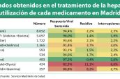 Resultados-obtenidos-en-el-tratamiento-de-la-hepatitis-C-con-la-utilización-de-cada-medicamento-en-Madrid