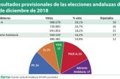 Resultados-provisionales-de-las-elecciones-andaluzas-del-2-de-diciembre-de-2018