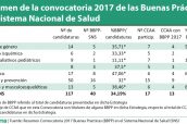 Resumen-de-la-convocatoria-2017-de-las-Buenas-Prácticas-del-Sistema-Nacional-de-Salud