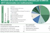 Resumen-de-las-intervenciones-de-la-Agencia-Europea-de-Medicamentos-relacionadas-con-medicamentos-en-2017 (1)