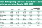 Resumen-de-los-principales-datos-estructurales-de-la-industria-farmacéutica.-España-2000-2015