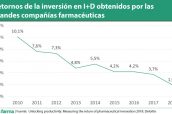 Retornos-de-la-inversión-en-I+D-obtenidos-por-las-grandes-compañías-farmacéuticas