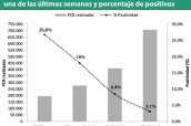 Sanidad--Test-de-covid-19-por-PCR-efectuados-en-cada-una-de-las-últimas-semanas-y-porcentaje-de-positivos-detectados