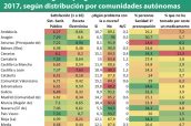 Selección-de-algunas-preguntas-del-Barómetro-Sanitario-2017,-según-distribución-por-comunidades-autónomas