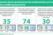 Situación de las aprobaciones de medicamentos por la FDA y la EMA durante 2016