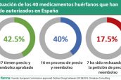 Situación-de-los-40-medicamentos-huérfanos-que-han-sido-autorizados-en-España