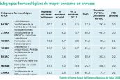 Subgrupos terapéuticos de mayor consumo en el SNS