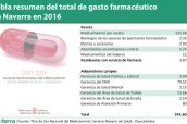 Tabla-resumen-del-total-de-gasto-farmacéutico---navarra-2016
