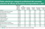 Tabla-salarial-por-categoría-profesional-del-convenio-colectivo-de-Oficina-de-Farmacia-correspondiente-a-2021