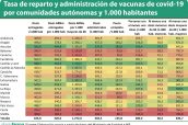 Tasa-de-reparto-y-administración-de-vacunas-de-covid-19-por-comunidades-autónomas-y-1.000-habitantes