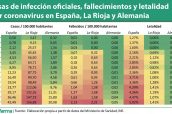 Tasas-de-infección-oficiales,-fallecimientos-y-letalidad--por-coronavirus-en-España,-La-Rioja-y-Alemania