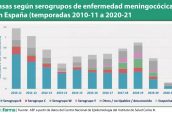 Tasas-según-serogrupos-de-enfermedad-meningocócica-en-España-(temporadas-2010-11-a-2020-21