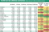 Test-totales-(PCR+rápidos)-realizados-por-las-distintas-CCAA-en-las-ultimas-semanas.-Ratios-de-test100.000-en-la-última-semana