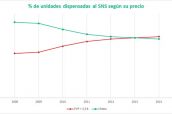 Unidades a precio menor de 3,5 euros