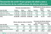 Vacunación-de-covid-19-por-grupos-de-edad-y-sexo-y-distribución-de-las-notificaciones-de-efectos-adversos