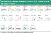 Variación-(%)-de-la-suma-movil-en-tres-días-consecutivos-de-casos-oficiales-(Se-destacan-solo-si-la-variación-es-superior-al-25%-sobre-el-día-previo)