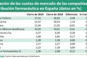 Variación-de-las-cuotas-de-mercado-de-las-compañías-de--distribución-farmacéutica-en-España