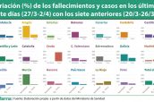 Variación-(%)-de-los-casos-y-fallecimientos-en-los-últimos-siete-días-(27-3-2-4)-con-los-siete-anteriores-(20-3-26-3)--3