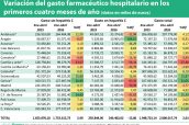 Variación-del-gasto-farmacéutico-hospitalario-en-los-primeros-cuatro-meses-de-año-(datos-en-miles-de-euros)