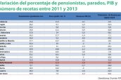 Variación-del-numero-de-pensionistas-parados-PIB-y-recetas