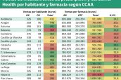 Ventas-de-medicamentos-de-prescripción-y-Consumer-Health-por-habitante-y-farmacia-según-CCAA