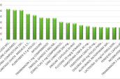 Top 20 de medicamentos con problemas de suministro, a 25 de noviembre de 2019. Fuente: COFM